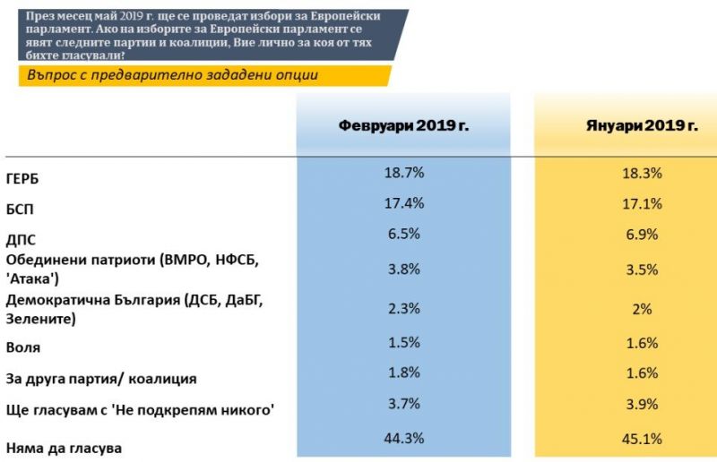 18,7% от българите биха гласували за ГЕРБ на евроизборите, 17,4
