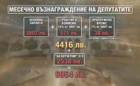 Депутатите от БСП които напуснаха парламента ще получат 69 33 лева