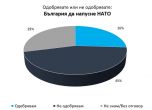 Галъп интернешънъл: 26% искат България да напусне НАТО