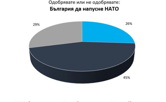 На експериментален въпрос Да напусне ли България НАТО 45 отговарят