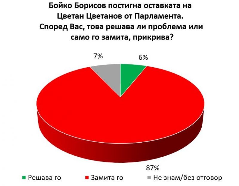 87% от българите са на мнение, че оставката на Цветан