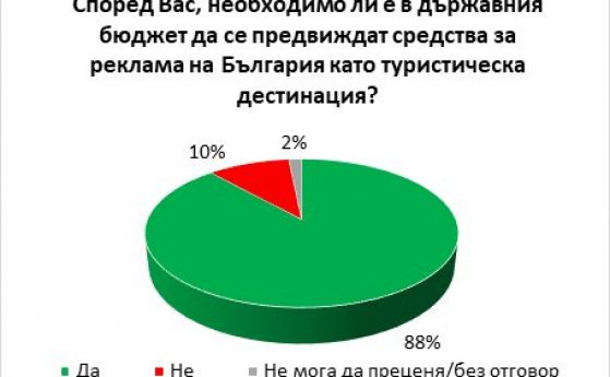 Галъп интернешенъл: 88% от българите искат пари от бюджета за реклама на страната ни в чужбина