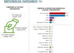 Алфа рисърч: Паритет между ГЕРБ и БСП, намаляват желаещите да гласуват на евровота