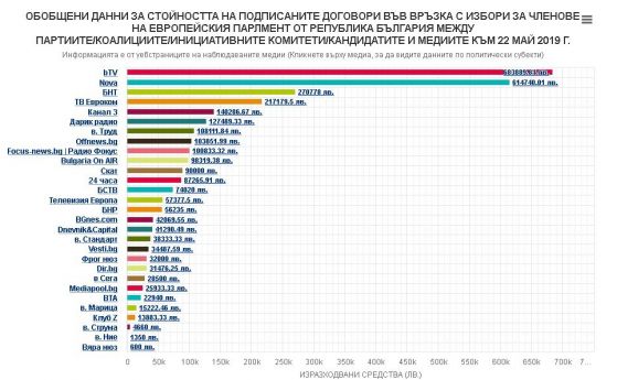 3 дни преди изборите - над 3 млн. лв. за медийно отразяване похарчиха участниците в кампанията