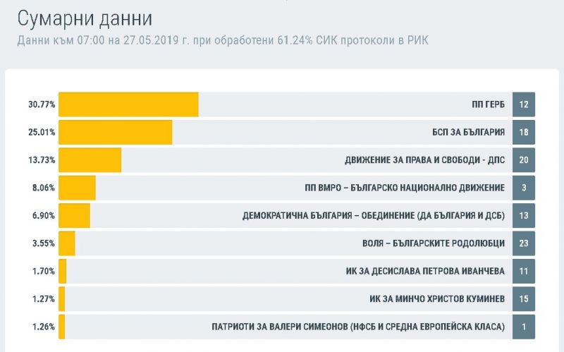 ГЕРБ води с почти 6 процента пред БСП, показват данните
