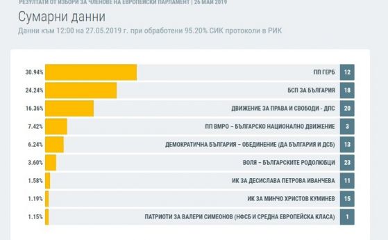 95,20% преброени: 6 мандата за ГЕРБ, 5 за БСП, 3 за ДПС, 2 за ВМРО, 1 за ДБ