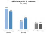 Галъп интернешенъл: Все по-малко българи вярват в демокрацията