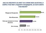Изследване: Фандъкова би победила Манолова на кметския вот с 10 на сто преднина