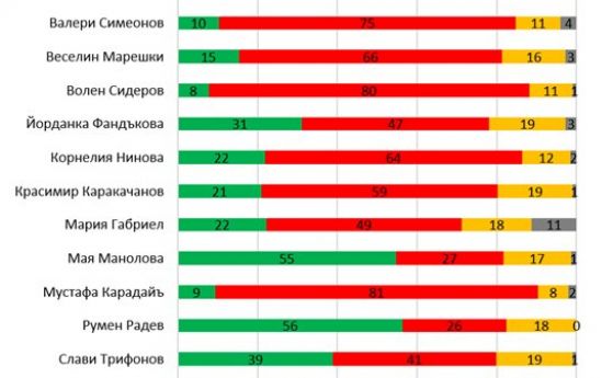 Галъп интернешенъл: 39% доверие към Слави Трифонов, преди да обяви, че прави партия