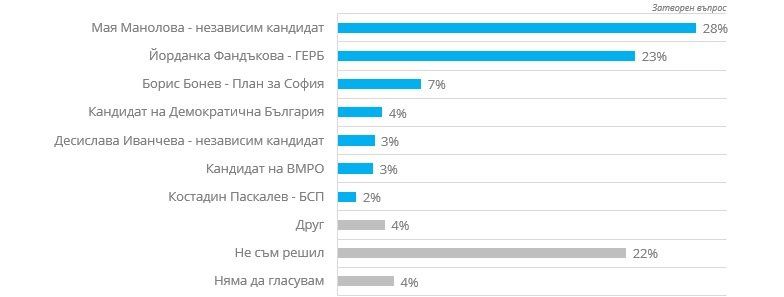 Image result for ÐÐ°Ñ Ðанолова бие ФандÑкова Ñ 5% на пÑÑви ÑÑÑ