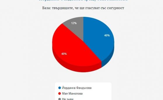 Галъп отчита 48 на 40% при директен сблъсък на Манолова срещу Фандъкова