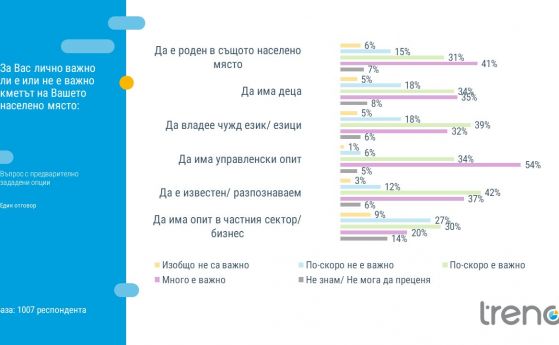 Тренд: 72% от българите искат кмет, роден в града им