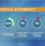 Маркет Линкс: Кандидатите на БСП и ГЕРБ отиват на балотаж в Сливен