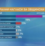 Маркет Линкс: Избирателна активност в Кърджали ще е 42%
