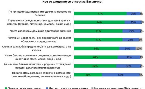 Галъп интернешенъл: 70% от българите слагат буркани, пият домашна ракия и искат гостите по чорапи