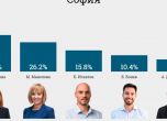 Първи резултати от София: Фандъкова води пред Манолова с 9%