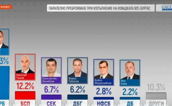 Паралелно преброяване в Бургас: Димитър Николов е кмет с 66,3%