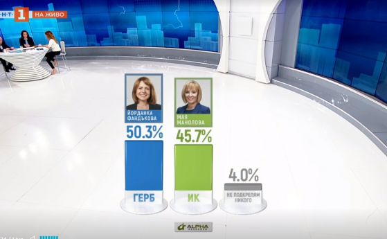 Нови данни: По-малко от 5% е преднината на Фандъкова