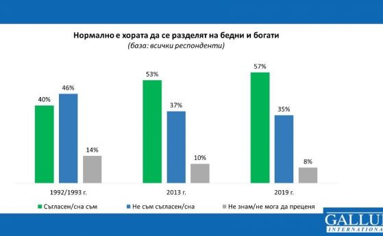 35% от българите не приемат да има бедни и богати хора