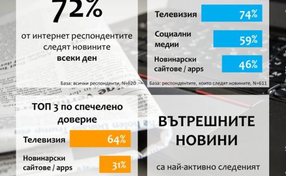 72% от българите следят новини всеки ден