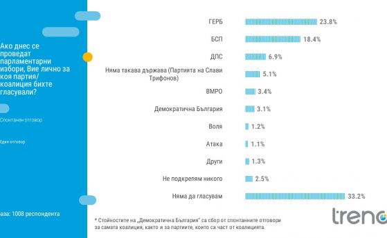 Тренд: Мнозинството българи не иска предсрочен вот, партията на Слави Трифонов стана №4