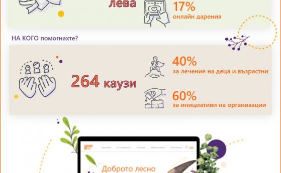 Все повече българи помагат за каузи: 43% ръст на даренията чрез DMS
