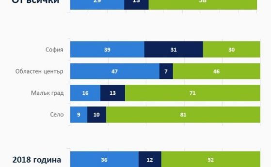 29% от българите са на мнение, че въздухът става все по-мръсен