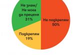 50% от българите са против въвеждането на еврото, само 19% са съгласни