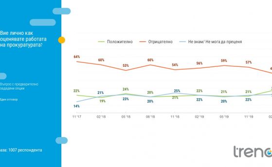 Тренд: Акциите на Гешев са вдигнали рейтинга на прокуратурата със 7%, партията на Слави Трифонов е трета сила