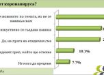 Барометър България: Мнозинството от хората у нас не се бои от коронавируса