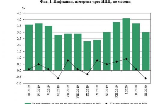 НСИ отчете поевтиняване на стоките през първия месец от извънредното положение