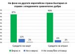 Галъп интернешенъл: 53% от българите не искат извънредно положение след 13 май