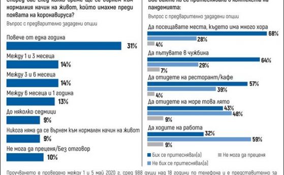 Тренд: 59% от българите не се притесняват да ходят на работа, повече ги е страх от кръчмите