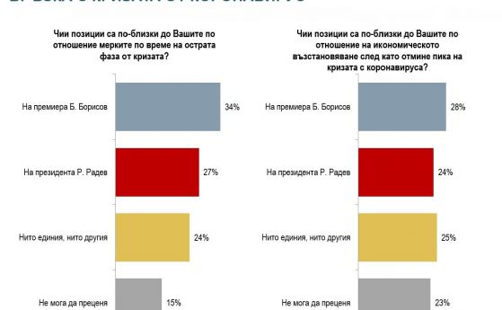 Алфа рисърч: За първи път Борисов и Радев с еднакъв рейтинг