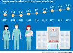 България последна по дял на медицинските сестри в ЕС и с третото най-голямо намаление