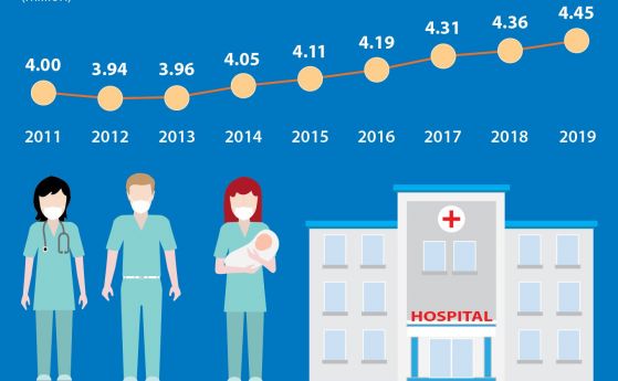 България последна по дял на медицинските сестри в ЕС и с третото най-голямо намаление