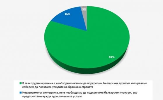 Галъп: Мнозинството от българите ще изберат почивка на нашето море