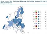 Едва 34% от българите са доволни от солидарността в ЕС в борбата с пандемията