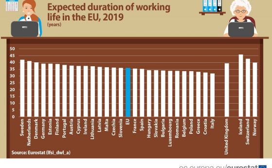 Най-дълго в ЕС работят шведите, най-кратко - италианците. България е под средата
