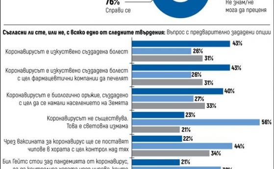 Тренд: Над милион българи вярват, че COVID-19 не съществува