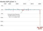 Британската икономика се срина с 20.4% за 1 месец пандемия