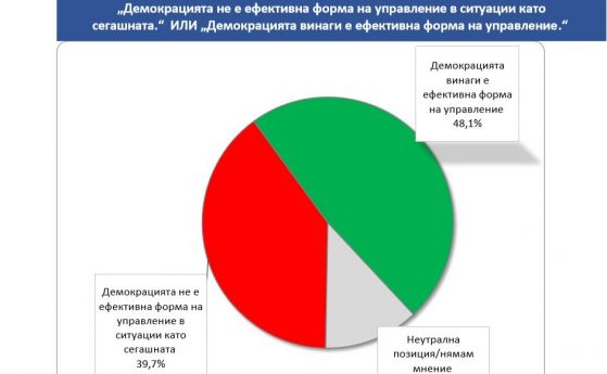 40% от българите смятат, че демокрацията не може да се справи с коронакризата