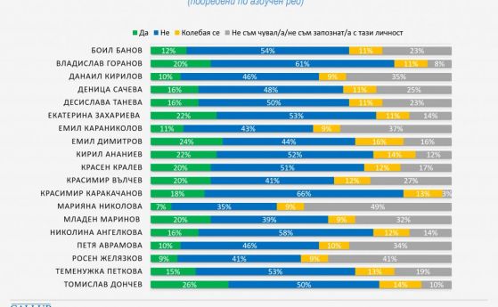 Галъп интернешенъл: Цвета Караянчева с 16% доверие преди оня запис