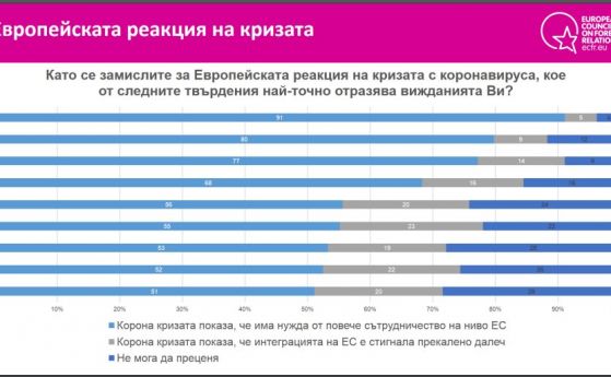 Проучване: 56% от българите искат повече съдействие в ЕС за кризата