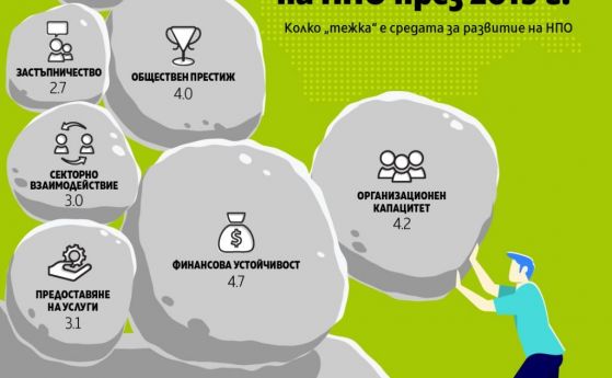 Индексът за устойчивост на НПО в България за поредна година бележи спад