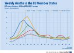 Евростат: 168 хил. смъртни случая повече в ЕС през пролетта