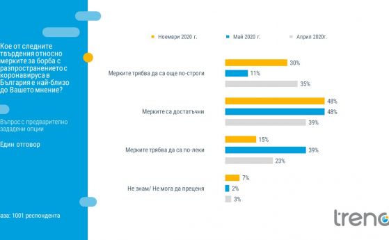 Тренд: 76% от българите убедени, че трябва да носим маски. 30% искат по-строги мерки, 15% - по-леки