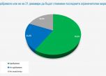 Галъп интернешънъл: 41% от българите искат да се ваксинират срещу COVID-19