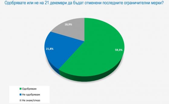 Галъп интернешънъл: 41% от българите искат да се ваксинират срещу COVID-19