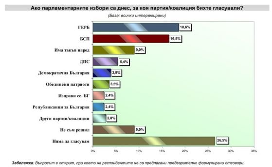 Проучване: ГЕРБ с малка преднина пред БСП, Слави е трета политическа сила